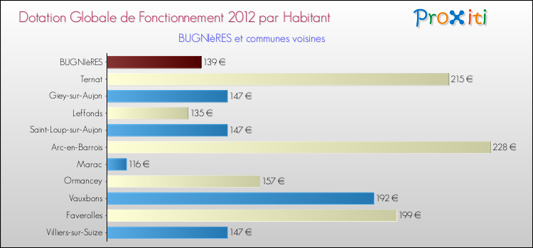 Montant des dotations globales de fonctionnement DGF par Habitant pour BUGNIèRES et les communes proches Comparaison des des dotations globales de fonctionnement DGF par habitant pour BUGNIèRES et les communes voisines