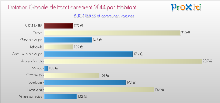 Montant des dotations globales de fonctionnement DGF par Habitant pour BUGNIèRES et les communes proches en 2014. Comparaison des des dotations globales de fonctionnement DGF par habitant pour BUGNIèRES et les communes voisines en 2014.