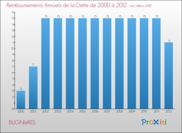 Evolution de l'annuité de la dette pour la commune de BUGNIèRES de 2000 à 2012 Annuités de la dette pour BUGNIèRES de 2000 à 2012