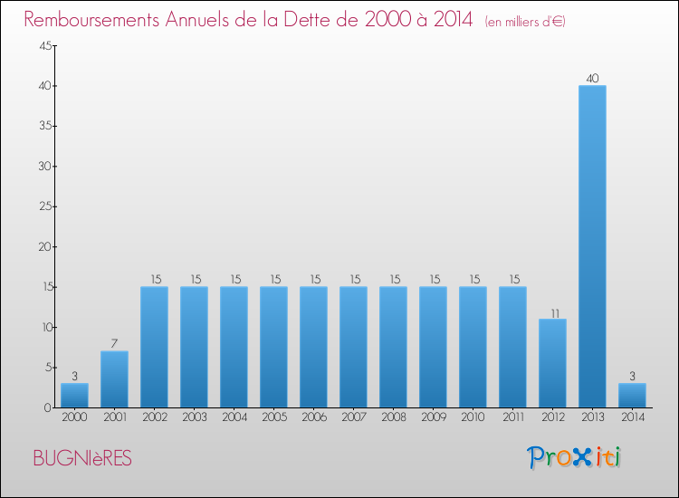 Evolution de l'annuité de la dette pour la commune de BUGNIèRES de 2000 à 2014 Annuités de la dette pour BUGNIèRES de 2000 à 2014