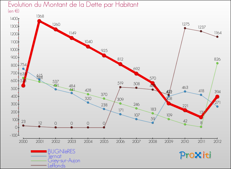 Evolution de la dette par habitant pour la commune de BUGNIèRES et les communes proches de 2000 à 2012 Comparaison de la dette par habitant pour BUGNIèRES et les communes voisines de 2000 à 2012