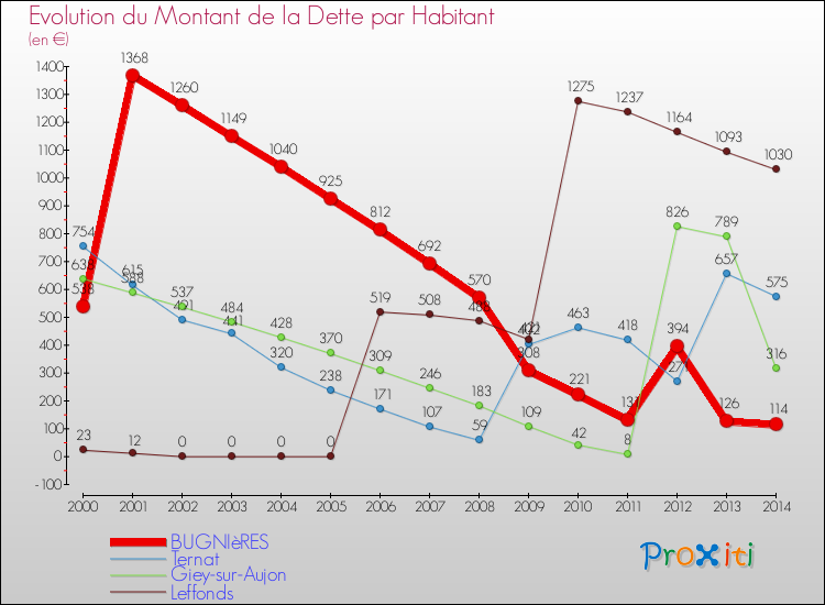 Evolution de la dette par habitant pour la commune de BUGNIèRES et les communes proches de 2000 à 2014 Comparaison de la dette par habitant pour BUGNIèRES et les communes voisines de 2000 à 2014