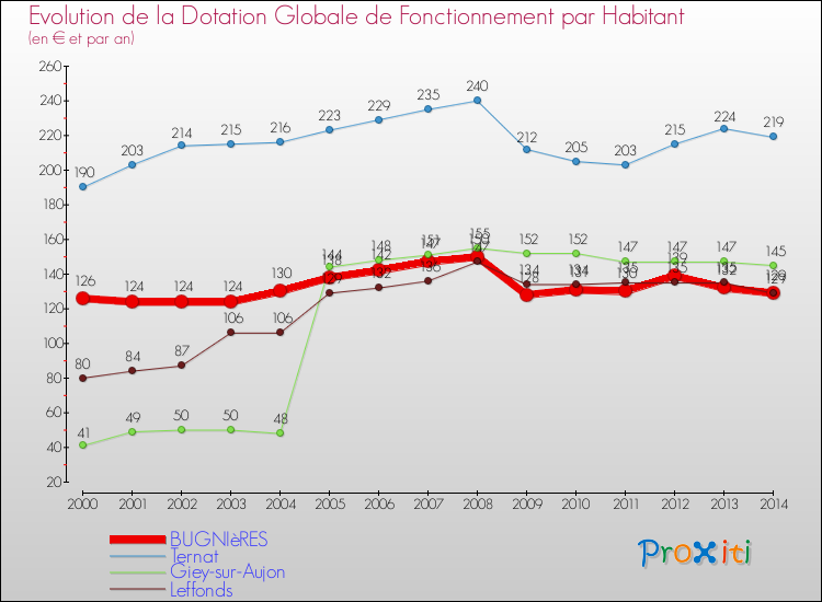 Evolution et montant de la dotation globale de fonctionnement par Habitant pour BUGNIèRES et les communes proches de 2000 à 2014. Comparaison des dotations globales de fonctionnement par habitant pour BUGNIèRES et les communes voisines de 2000 à 2014.