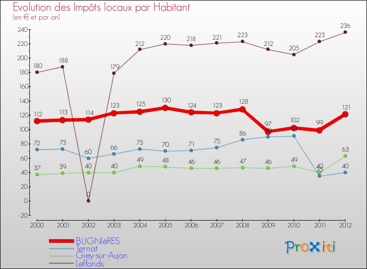 Evolution et montant des impôts locaux par Habitant pour BUGNIèRES et les communes proches Comparaison des impôts locaux par habitant pour BUGNIèRES et les communes voisines