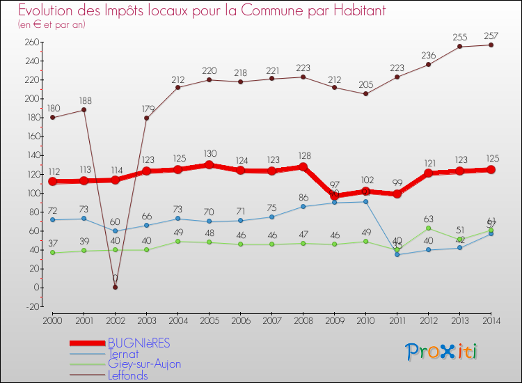 Evolution et montant des impôts locaux par Habitant pour BUGNIèRES et les communes proches de 2000 à 2014 Comparaison des impôts locaux par habitant pour BUGNIèRES et les communes voisines de 2000 à 2014
