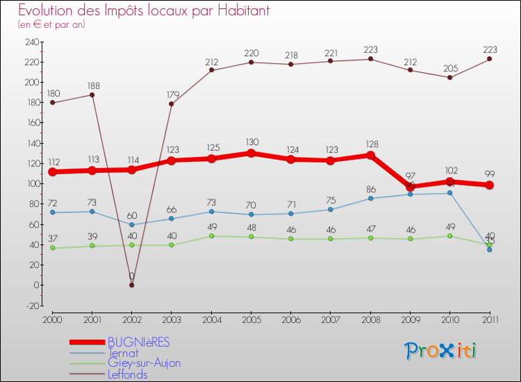 Evolution et montant des impôts locaux par Habitant pour BUGNIèRES et les communes proches Comparaison des impôts locaux par habitant pour BUGNIèRES et les communes voisines
