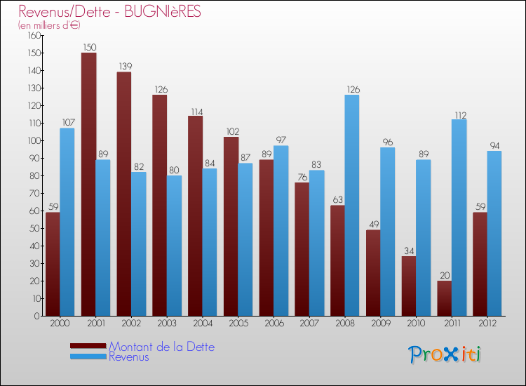 Evolution comparée de la dette et des revenus pour la commune de BUGNIèRES de 2000 à 2012 Comparaison de la dette et des revenus pour BUGNIèRES de 2000 à 2012