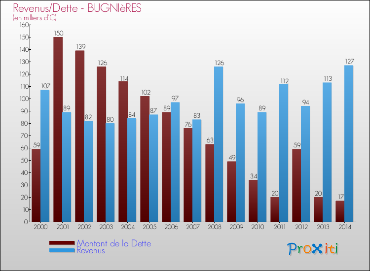 Evolution comparée de la dette et des revenus pour la commune de BUGNIèRES de 2000 à 2014 Comparaison de la dette et des revenus pour BUGNIèRES de 2000 à 2014