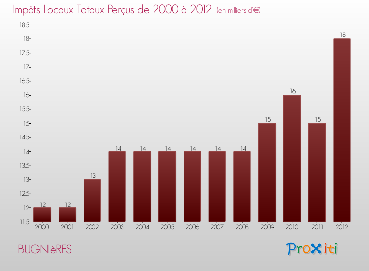 Evolution des Impôts Locaux pour la commune de BUGNIèRES de 2000 à 2012 Evolution des Impôts Locaux pour BUGNIèRES de 2000 à 2012