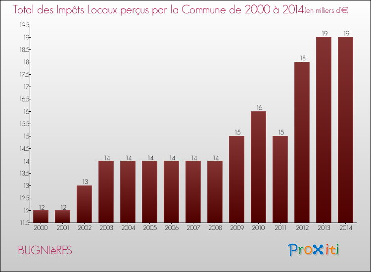 Evolution des Impôts Locaux pour la commune de BUGNIèRES de 2000 à 2014 Evolution des Impôts Locaux pour BUGNIèRES de 2000 à 2014