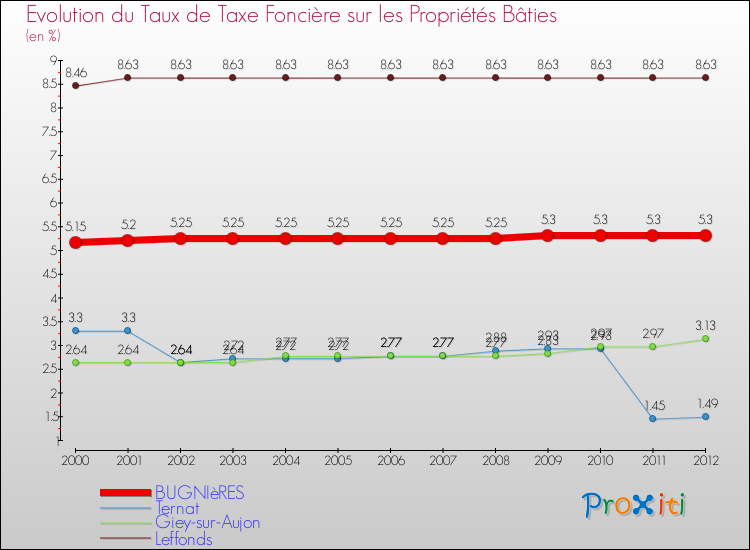 Evolution du taux de la taxe foncière sur le bati pour BUGNIèRES et les communes proches de 2000 à 2012 Comparaison des taux de taxe foncière sur le bati pour BUGNIèRES et les communes voisines de 2000 à 2012