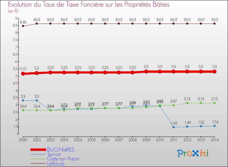 Evolution du taux de la taxe foncière sur le bati pour BUGNIèRES et les communes proches de 2000 à 2014 Comparaison des taux de taxe foncière sur le bati pour BUGNIèRES et les communes voisines de 2000 à 2014