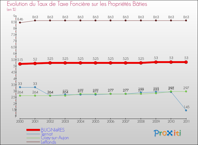 Evolution du taux de la taxe foncière sur le bati pour BUGNIèRES et les communes proches Comparaison des taux de taxe foncière sur le bati pour BUGNIèRES et les communes voisines