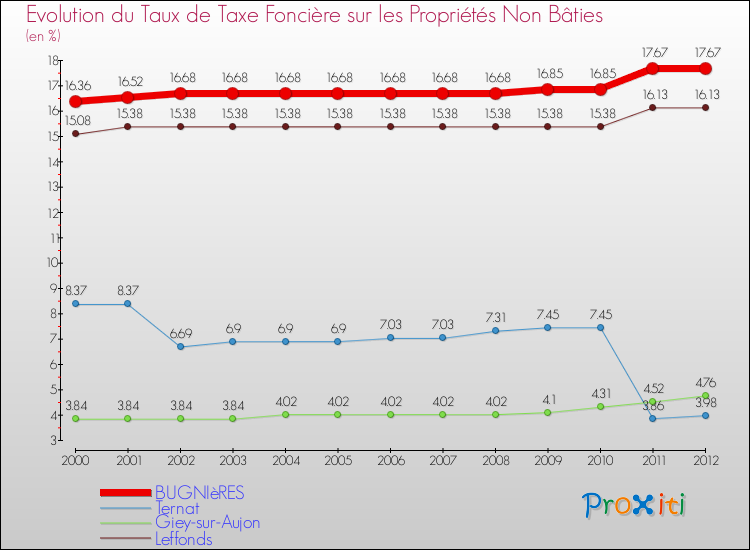 Evolution du taux de la taxe foncière sur les immeubles et terrains non batis pour BUGNIèRES et les communes proches de 2000 à 2012 Comparaison des taux de la taxe foncière sur les immeubles et terrains non batis pour BUGNIèRES et les communes voisines de 2000 à 2012