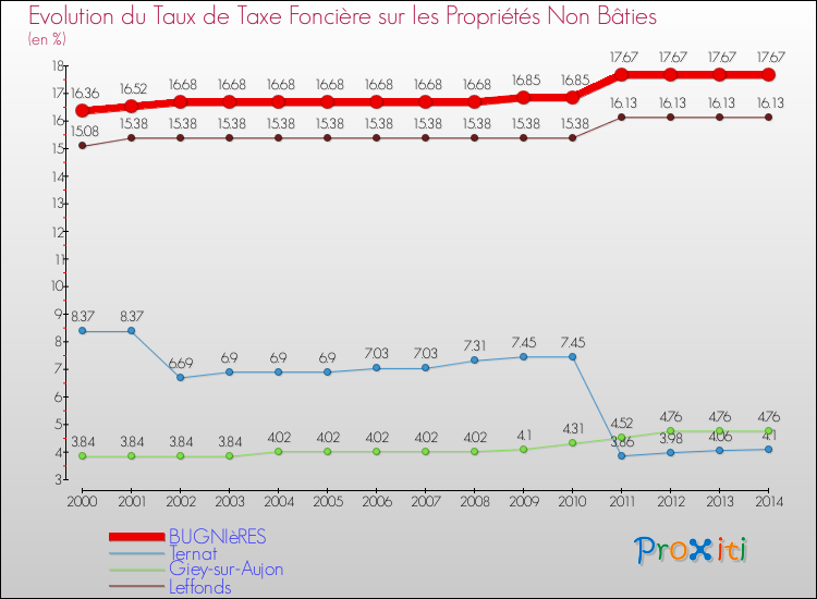 Evolution du taux de la taxe foncière sur les immeubles et terrains non batis pour BUGNIèRES et les communes proches de 2000 à 2014 Comparaison des taux de la taxe foncière sur les immeubles et terrains non batis pour BUGNIèRES et les communes voisines de 2000 à 2014