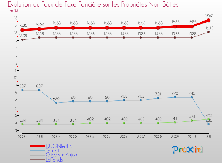 Evolution du taux de la taxe foncière sur les immeubles et terrains non batis pour BUGNIèRES et les communes proches Comparaison des taux de la taxe foncière sur les immeubles et terrains non batis pour BUGNIèRES et les communes voisines