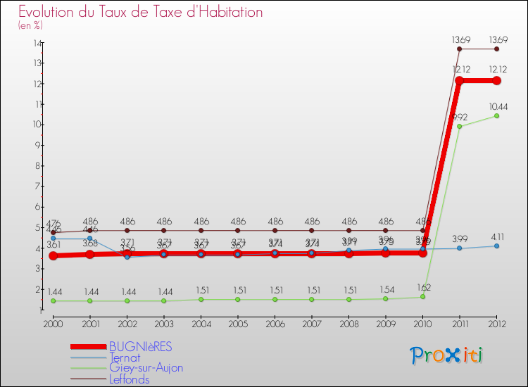Evolution du taux de la taxe d'habitation pour BUGNIèRES et les communes proches Comparaison des taux de la taxe d'habitation pour BUGNIèRES et les communes voisines
