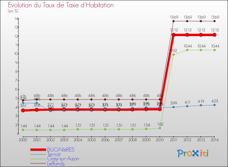 Evolution du taux de la taxe d'habitation pour BUGNIèRES et les communes proches de 2000 à 2014 Comparaison des taux de la taxe d'habitation pour BUGNIèRES et les communes voisines de 2000 à 2014
