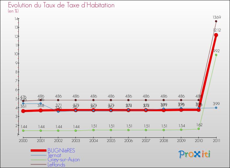 Evolution du taux de la taxe d'habitation pour BUGNIèRES et les communes proches Comparaison des taux de la taxe d'habitation pour BUGNIèRES et les communes voisines