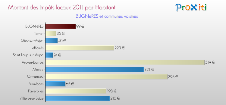 Montant des impôts locaux par Habitant pour BUGNIèRES et les communes proches Comparaison des impôts locaux par habitant pour BUGNIèRES et les communes voisines
