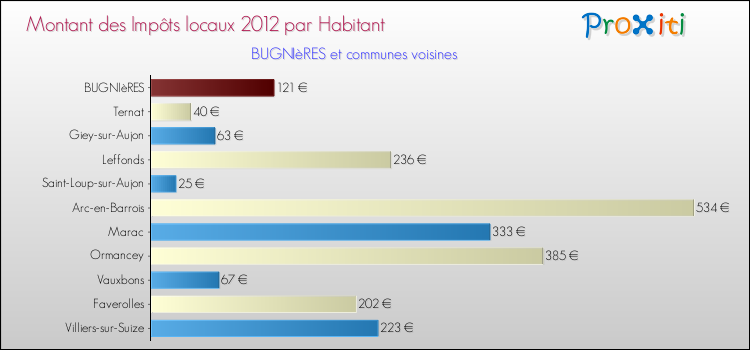 Montant des impôts locaux par Habitant pour BUGNIèRES et les communes proches Comparaison des impôts locaux par habitant pour BUGNIèRES et les communes voisines