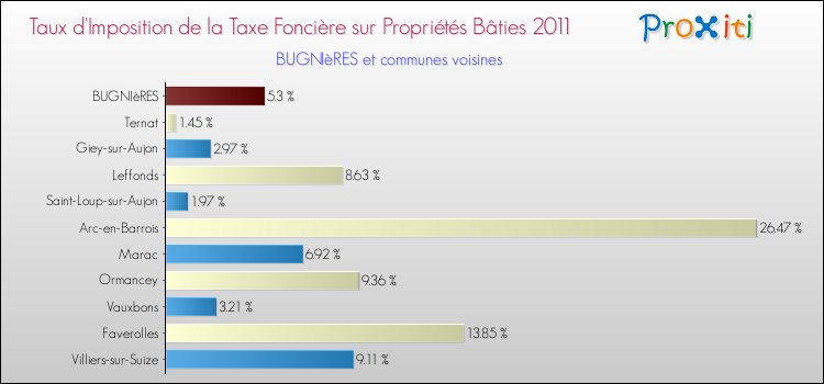 Taux d'imposition de la taxe foncière sur le bati 2011 pour BUGNIèRES et les communes proches Comparaison des taux d'imposition de la taxe foncière sur le bati 2011 pour BUGNIèRES et les communes voisines