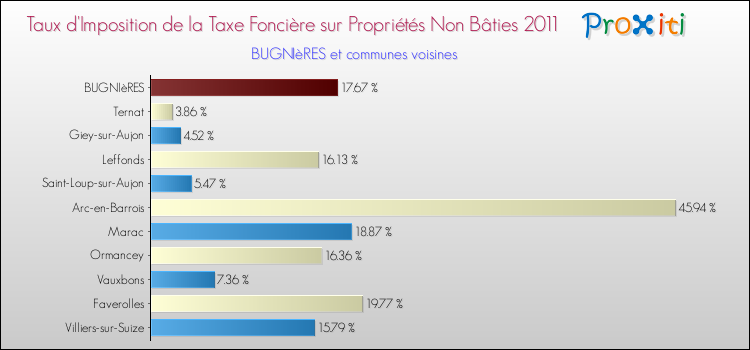Taux d'imposition de la taxe foncière sur les immeubles et terrains non batis 2011 pour BUGNIèRES et les communes proches Comparaison des taux d'imposition de la taxe foncière sur les immeubles et terrains non batis 2011 pour BUGNIèRES et les communes voisines