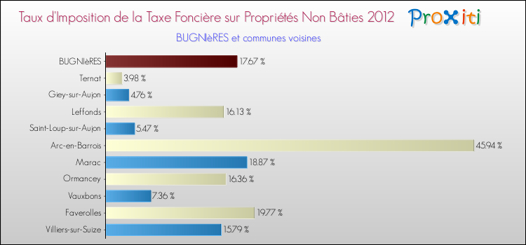 Taux d'imposition de la taxe foncière sur les immeubles et terrains non batis 2012 pour BUGNIèRES et les communes proches Comparaison des taux d'imposition de la taxe foncière sur les immeubles et terrains non batis 2012 pour BUGNIèRES et les communes voisines