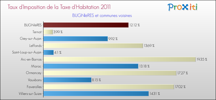 Taux d'imposition de la taxe d'habitation 2011 pour BUGNIèRES et les communes proches Comparaison des taux d'imposition de la taxe d'habitation 2011 pour BUGNIèRES et les communes voisines