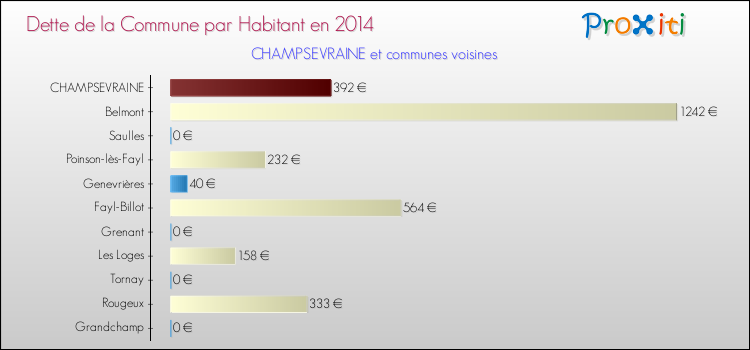 Dette par habitant de la commune en 2014 pour CHAMPSEVRAINE et les communes proches Comparaison de la dette par habitant de la commune en 2014 pour CHAMPSEVRAINE et les communes voisines