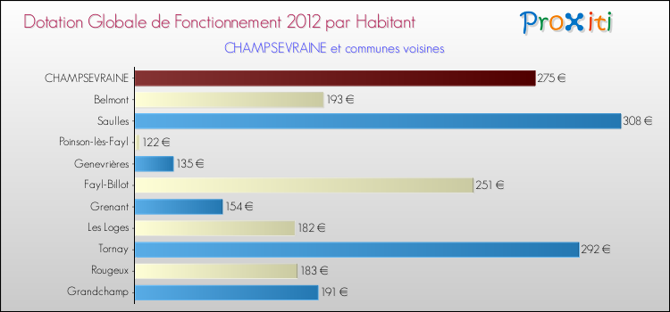 Montant des dotations globales de fonctionnement DGF par Habitant pour CHAMPSEVRAINE et les communes proches Comparaison des des dotations globales de fonctionnement DGF par habitant pour CHAMPSEVRAINE et les communes voisines