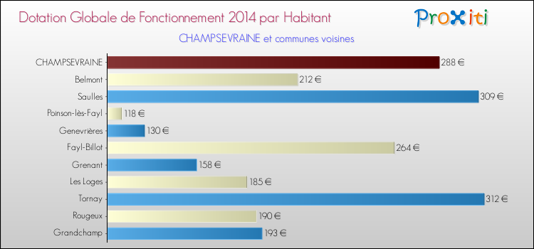 Montant des dotations globales de fonctionnement DGF par Habitant pour CHAMPSEVRAINE et les communes proches en 2014. Comparaison des des dotations globales de fonctionnement DGF par habitant pour CHAMPSEVRAINE et les communes voisines en 2014.