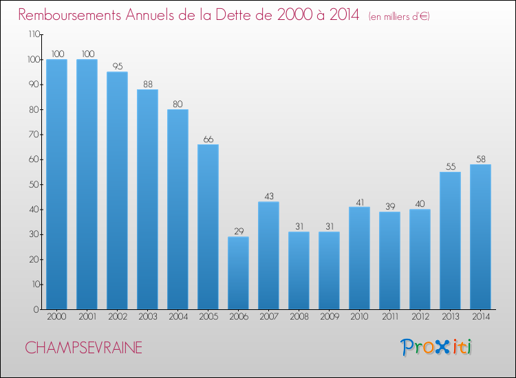 Evolution de l'annuité de la dette pour la commune de CHAMPSEVRAINE de 2000 à 2014 Annuités de la dette pour CHAMPSEVRAINE de 2000 à 2014
