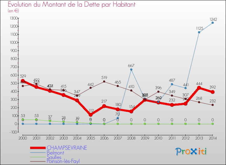 Evolution de la dette par habitant pour la commune de CHAMPSEVRAINE et les communes proches de 2000 à 2014 Comparaison de la dette par habitant pour CHAMPSEVRAINE et les communes voisines de 2000 à 2014