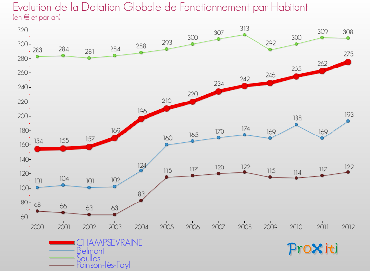 Evolution et montant de la dotation globale de fonctionnement par Habitant pour CHAMPSEVRAINE et les communes proches Comparaison des dotations globales de fonctionnement par habitant pour CHAMPSEVRAINE et les communes voisines