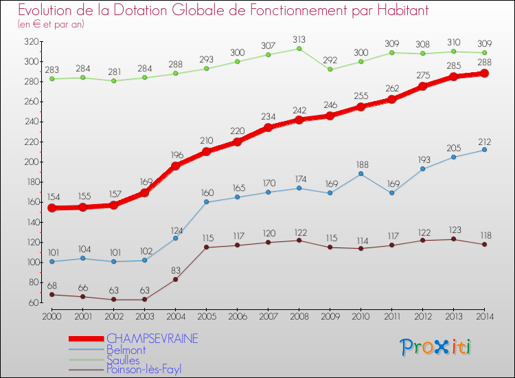 Evolution et montant de la dotation globale de fonctionnement par Habitant pour CHAMPSEVRAINE et les communes proches de 2000 à 2014. Comparaison des dotations globales de fonctionnement par habitant pour CHAMPSEVRAINE et les communes voisines de 2000 à 2014.