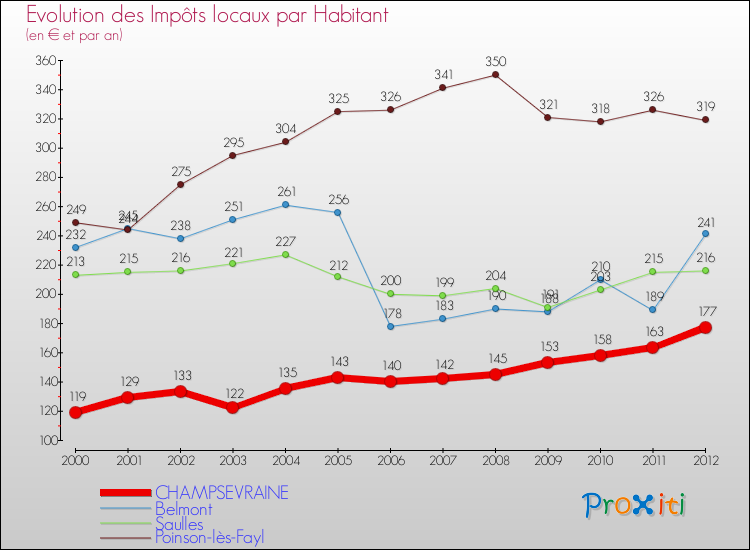 Evolution et montant des impôts locaux par Habitant pour CHAMPSEVRAINE et les communes proches Comparaison des impôts locaux par habitant pour CHAMPSEVRAINE et les communes voisines