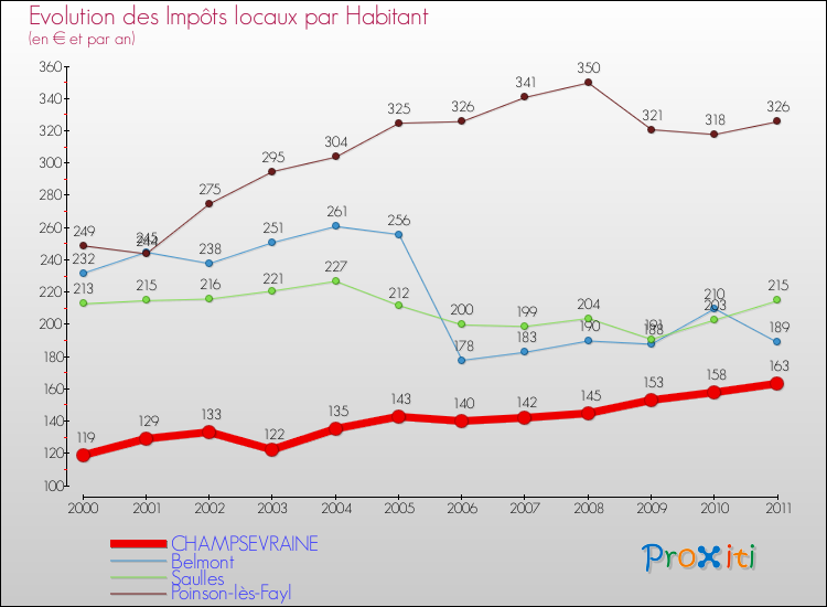 Evolution et montant des impôts locaux par Habitant pour CHAMPSEVRAINE et les communes proches Comparaison des impôts locaux par habitant pour CHAMPSEVRAINE et les communes voisines