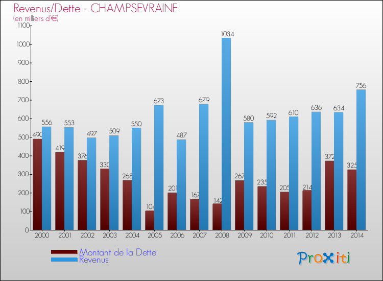 Evolution comparée de la dette et des revenus pour la commune de CHAMPSEVRAINE de 2000 à 2014 Comparaison de la dette et des revenus pour CHAMPSEVRAINE de 2000 à 2014