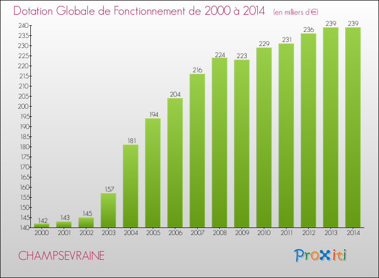 Evolution du montant de la Dotation Globale de Fonctionnement pour la commune de CHAMPSEVRAINE de 2000 à 2014 Evolution du montant de la Dotation Globale de Fonctionnement pour CHAMPSEVRAINE de 2000 à 2014
