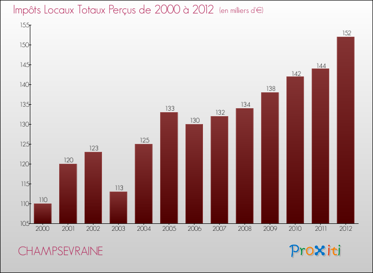 Evolution des Impôts Locaux pour la commune de CHAMPSEVRAINE de 2000 à 2012 Evolution des Impôts Locaux pour CHAMPSEVRAINE de 2000 à 2012