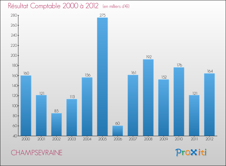Evolution du résultat comptable pour la commune de CHAMPSEVRAINE de 2000 à 2012 Evolution du résultat comptable pour CHAMPSEVRAINE de 2000 à 2012