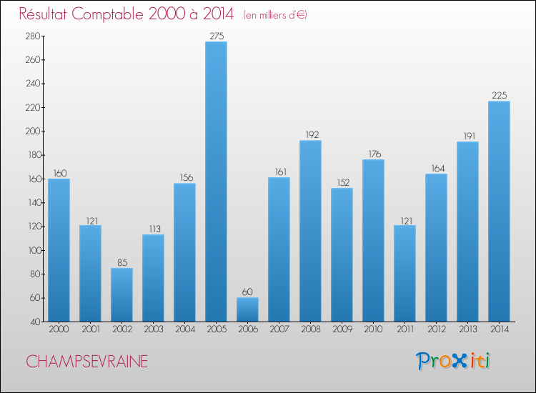 Evolution du résultat comptable pour la commune de CHAMPSEVRAINE de 2000 à 2014 Evolution du résultat comptable pour CHAMPSEVRAINE de 2000 à 2014