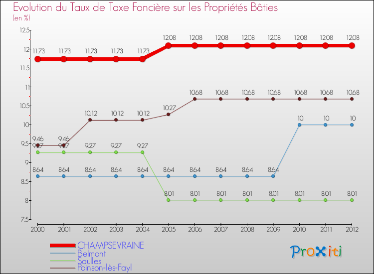 Evolution du taux de la taxe foncière sur le bati pour CHAMPSEVRAINE et les communes proches de 2000 à 2012 Comparaison des taux de taxe foncière sur le bati pour CHAMPSEVRAINE et les communes voisines de 2000 à 2012