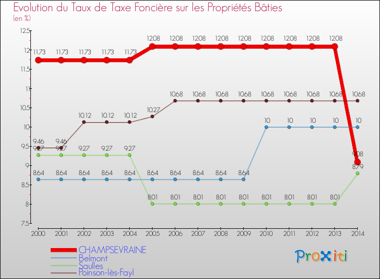 Evolution du taux de la taxe foncière sur le bati pour CHAMPSEVRAINE et les communes proches de 2000 à 2014 Comparaison des taux de taxe foncière sur le bati pour CHAMPSEVRAINE et les communes voisines de 2000 à 2014