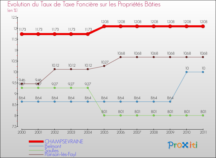 Evolution du taux de la taxe foncière sur le bati pour CHAMPSEVRAINE et les communes proches Comparaison des taux de taxe foncière sur le bati pour CHAMPSEVRAINE et les communes voisines