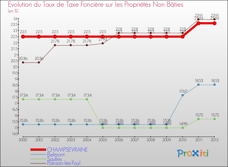 Evolution du taux de la taxe foncière sur les immeubles et terrains non batis pour CHAMPSEVRAINE et les communes proches de 2000 à 2012 Comparaison des taux de la taxe foncière sur les immeubles et terrains non batis pour CHAMPSEVRAINE et les communes voisines de 2000 à 2012