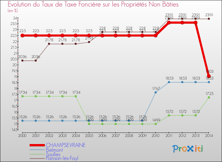 Evolution du taux de la taxe foncière sur les immeubles et terrains non batis pour CHAMPSEVRAINE et les communes proches de 2000 à 2014 Comparaison des taux de la taxe foncière sur les immeubles et terrains non batis pour CHAMPSEVRAINE et les communes voisines de 2000 à 2014