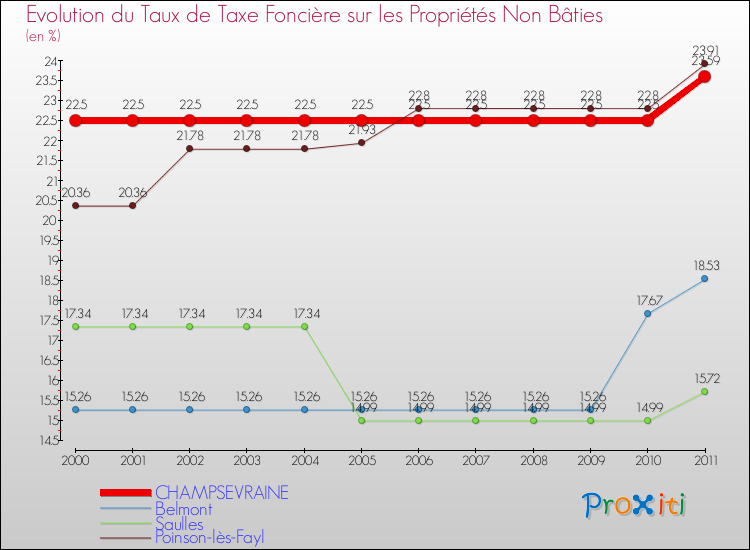 Evolution du taux de la taxe foncière sur les immeubles et terrains non batis pour CHAMPSEVRAINE et les communes proches Comparaison des taux de la taxe foncière sur les immeubles et terrains non batis pour CHAMPSEVRAINE et les communes voisines