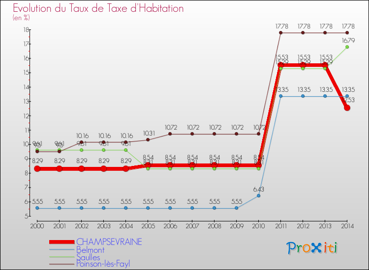 Evolution du taux de la taxe d'habitation pour CHAMPSEVRAINE et les communes proches de 2000 à 2014 Comparaison des taux de la taxe d'habitation pour CHAMPSEVRAINE et les communes voisines de 2000 à 2014